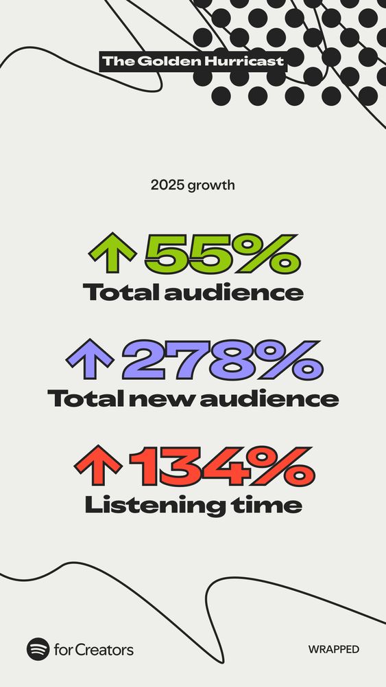 Stats from Spotify Wrapped for Creators for The Golden Hurricast. Up 55% in total audience, up 278% in total new audience, and up 134% in listening time.