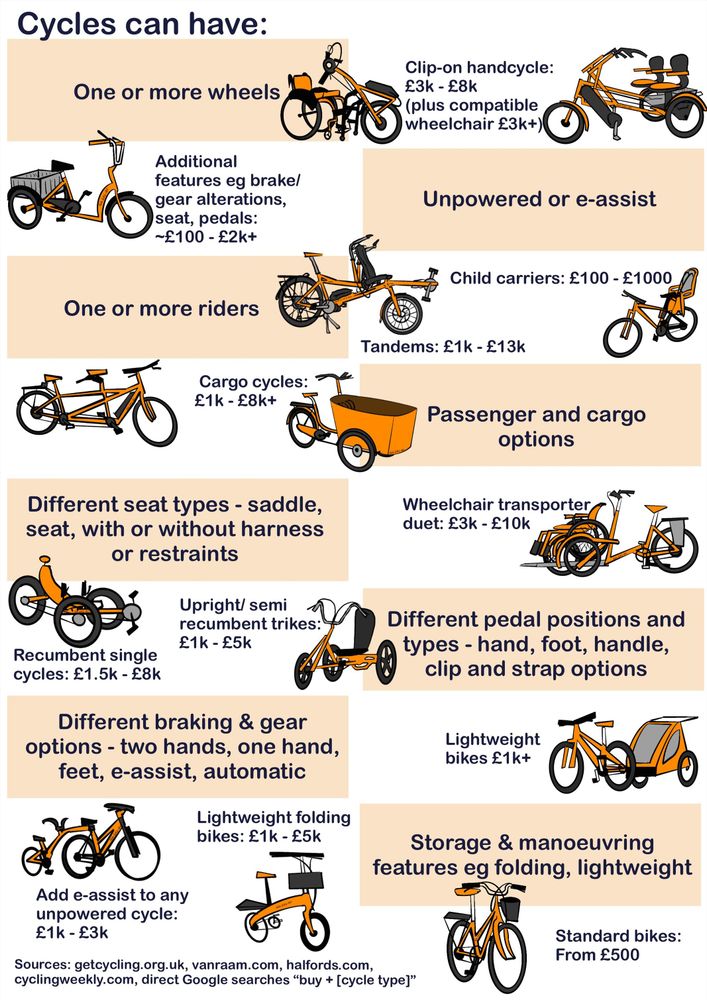 Graphic showing a range of cycle types and describing the range of features and costs.
Costs range from 500 pounds for a standard bike to 13,000 pounds for some e-assist tandem types.
Different features listed from top of page zigzagging left to right to bottom in orange boxes are:
One or more wheels; unpowered or e-assist; one or more riders; passenger and cargo options; different seat types - saddle, seat, with or without harness or restraints; different pedal positions and types - hand, foot, handle, clip and strap options; different braking & gear options - two hands, one hand, feet, e-assist, automatic; storage & manoeuvring features eg folding, lightweight.
Cycle costs given are:
Add e-assist to any unpowered cycle £1k - £3k
Clip-on handcycle £3k - £8k (plus compatible wheelchair £3k+)
Tandems £1k - £13k
Wheelchair transporter duet: £3k - £10k
Child carriers: £100 - £1000
Recumbent single cycles: £1.5k - £8k
Lightweight folding bikes: £1k - £5k
Lightweight bikes: £1k+
Upright / s