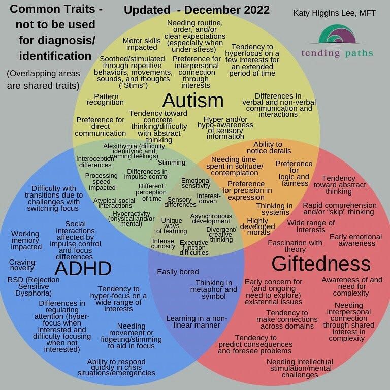 A Venn disgram showing the massive overlaps between traits common to Autism, ADHD and Giftedness.