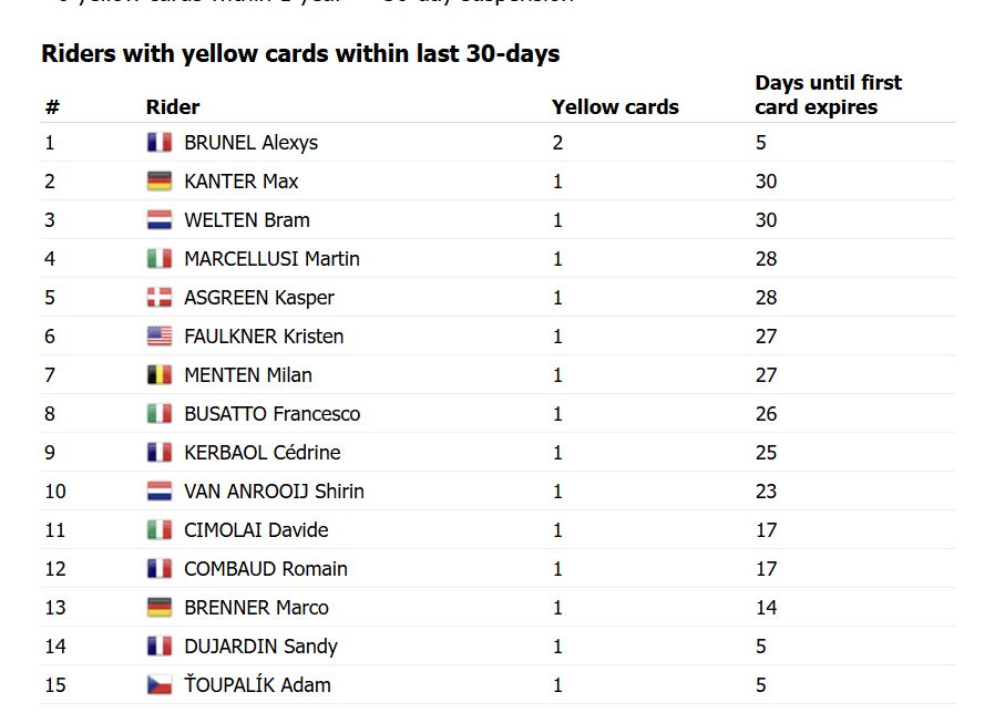 List of riders with yellow cards within the last 30 days.
Name                   Yellow Cards       Days until first card expires
Alexys Brunel          2                        5
Max Kanter              1                         30
Martin Marcellusi    1                         28
Kasper Asgreen      1                         28
Kristen Faulkner      1                         27
Milan Menten           1                         27
Francesco Busatto   1                        26
Cedrine Kerbaol       1                        25
Shirin Van Anrooij     1                        23
Davide Cimolai          1                        17
Romain Combaud     1                        17
Marco Brenner          1                        14
Sandy Dujardin          1                         5
Adam Toupalik          1                          5