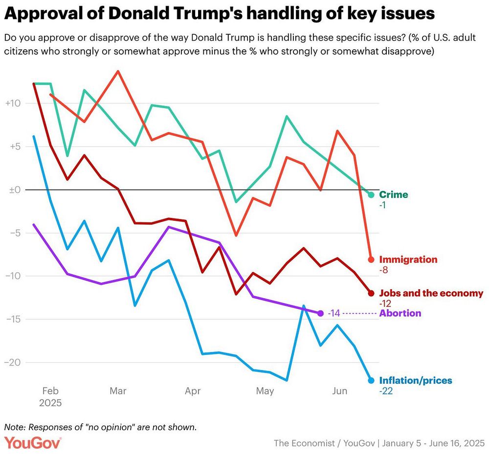 YouGov chart showing Trump approval on crime, immigration, jobs and economy, abortion, and inflation/prices rapidly declining and all underwater.