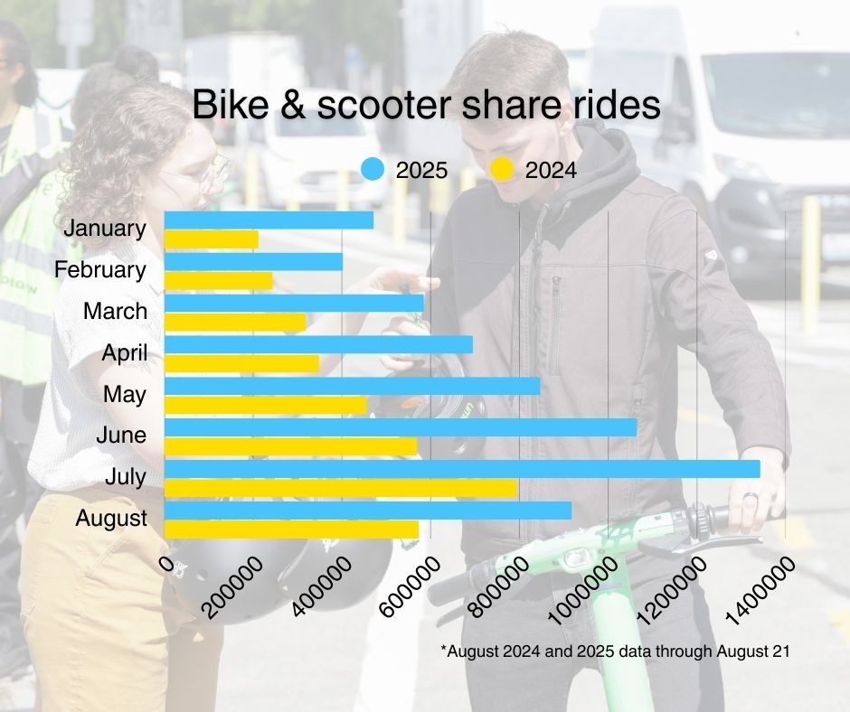 A chart of bike & scooter share rides shows that 2025 has had a new ridership record for each month compared to 2025, with ridership peaking in July at nearly 1.4 million rides.
