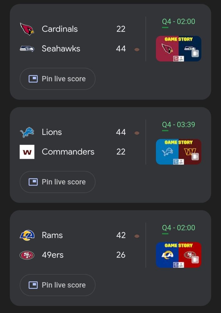 Cardinals 22 Seahawks 44
Lions 44 Commanders 22
Rams 42 49ers 26
All late in the 4th quarter.