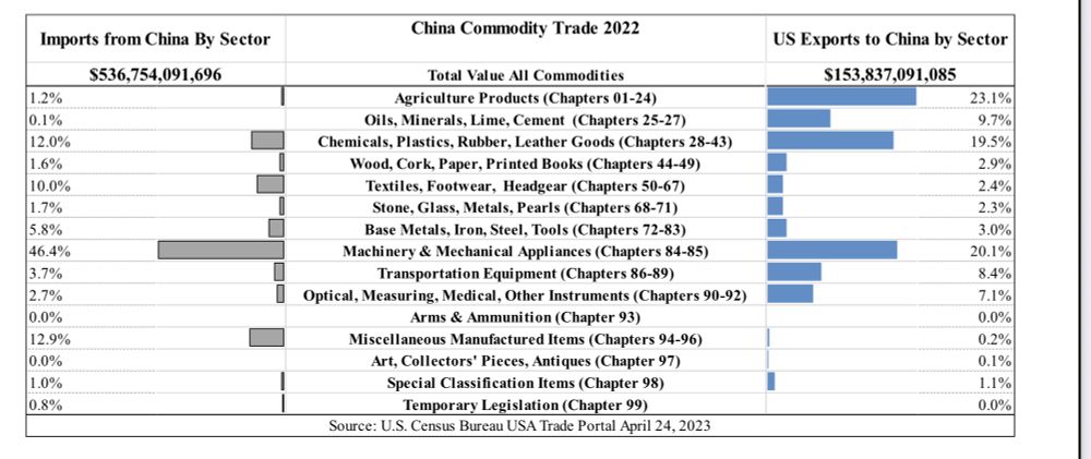 The image shows a detailed table titled "China Commodity Trade 2022" that presents trade data between the United States and China broken down by sectors.

The table has three main columns:
1. Left column: "Imports from China By Sector" with percentage values and a total of $536,754,091,696
2. Middle column: Commodity sectors categorized by chapters of trade classification
3. Right column: "US Exports to China by Sector" with percentage values and a total of $153,837,091,085

Key trade sectors include:
- Agriculture Products (Chapters 01-24): 1.2% of imports from China, 23.1% of US exports to China
- Oils, Minerals, Lime, Cement (Chapters 25-27): 0.1% of imports, 9.7% of exports
- Chemicals, Plastics, Rubber, Leather Goods (Chapters 28-43): 12.0% of imports, 19.5% of exports
- Machinery & Mechanical Appliances (Chapters 84-85): 46.4% of imports (the largest import category), 20.1% of exports
- Textiles, Footwear, Headgear (Chapters 50-67): 10.0% of imports, 2.4% of exports
- Miscellaneous Manufactured Items (Chapters 94-96): 12.9% of imports, 0.2% of exports

The table includes gray bars on the left representing import percentages and blue bars on the right showing export percentages, visually illustrating the trade imbalance. The source is cited as "U.S. Census Bureau USA Trade Portal April 24, 2023."​​​​​​​​​​​​​​​​