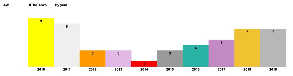 Screenshot of my 2010s main 50 by year in coloured vertical bar graph format.

2010 - 9 songs
2011 - 8
2012 and 2013 - 3
2014 - 1
2015 - 3
2016 - 4
2017 - 5
2018 and 2019 - 7 