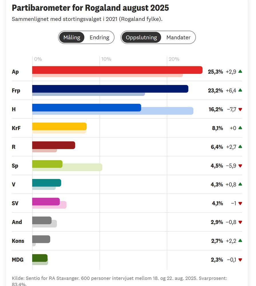 Kilde: Sentio for RA Stavanger. 600 personer intervjuet mellom 18. og 22. aug. 2025. Svarprosent: 83,4%.

På en rykende fersk meningsmåling er Ap fortsatt det største partiet i Rogaland, med en oppslutning på 25,3. Det er svakere enn ved målingen vår i mars, men fortsatt nesten tre prosentpoeng opp fra valget.

Frp drar imidlertid stadig innpå Ap. Nå har partiet 23,2 prosent av oppslutningen i fylket. Dette er 6,4 prosentpoeng opp fra stortingsvalget i 2021, men også her faller oppslutningen fra mars.

Høyre er imidlertid i trøbbel, og faller 2,3 prosentpoeng videre fra et allerede lavt nivå i mars. Med 16,2 prosent oppslutning er Høyre nå 7,8 prosentpoeng ned fra stortingsvalget sist.

Sp og SV fortsetter også å falle. Begge partiene er på firetallet og akkurat nå ligger Sp an til å miste begge sine stortingsplasser.