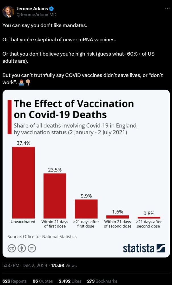 Post from Jerome Adams on X showing statistical evidence that vaccination reduced COVID-19 deaths. 37.4% COVID deaths were unvaccinated, 0.8 percent deaths among fully vaccinated.
