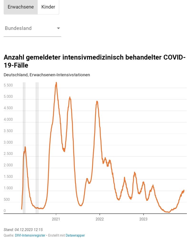 Zeitreihendiagramm vom DIVI-Intensivregister, Stand 4.12.23. Zuletzt sieht man einen Anstieg der Anzahl gemeldeter intensivmedizinisch behandelter COVID-19-Fälle auf >1000, wie zuletzt Ende März 2023