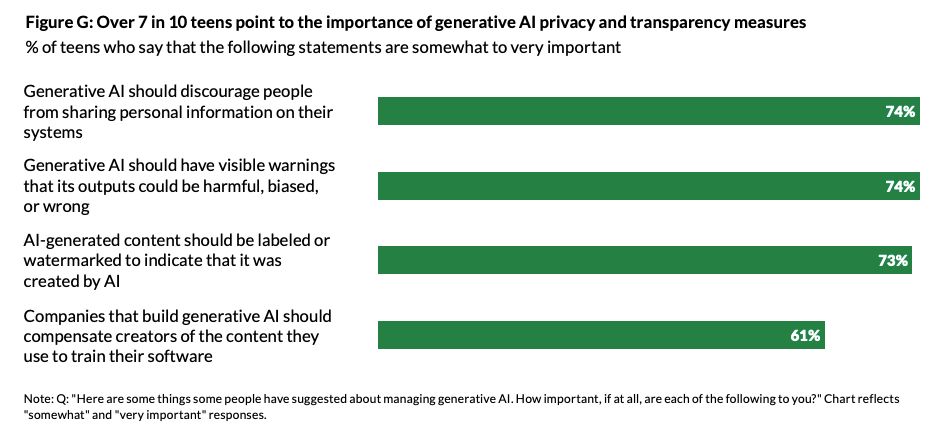 Bar Chart showing that US teens strongly support actions to help label ai generated content, secure their private information, warnings about biased or inaccurate output and compensation for data creators whose work is used to train AI models.