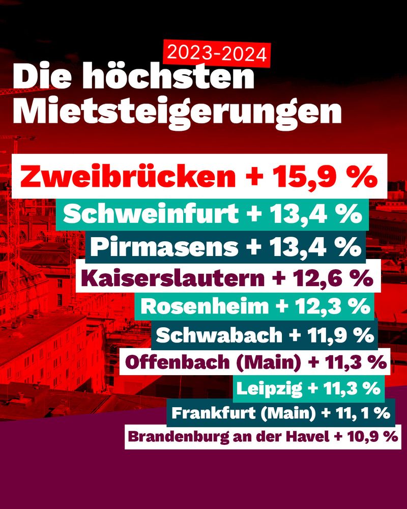2023-2024
Die höchsten Mietsteigerungen

Zweibrücken + 15,9 %
Schweinfurt + 13,4 %
Pirmasens + 13,4 %
Kaiserslautern + 12,6 %
Rosenheim + 12,3 %
Schwabach + 11,9 %
Offenbach (Main) + 11,3 %
Leipzig + 11,3 %
Frankfurt (Main) + 11,1 %
Brandenburg an der Havel + 10,9 %