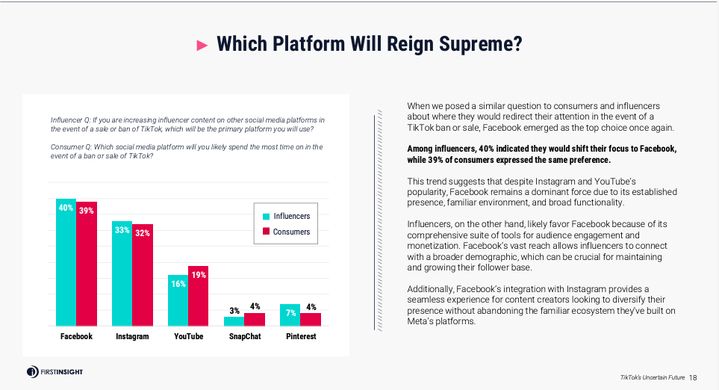 A graph showing that in the invent of a TikTok ban in the US, 40% of influencers indicated they would shift their focus to Facebook, while 39% of consumers expressed the same preference, from a report by First Insight
