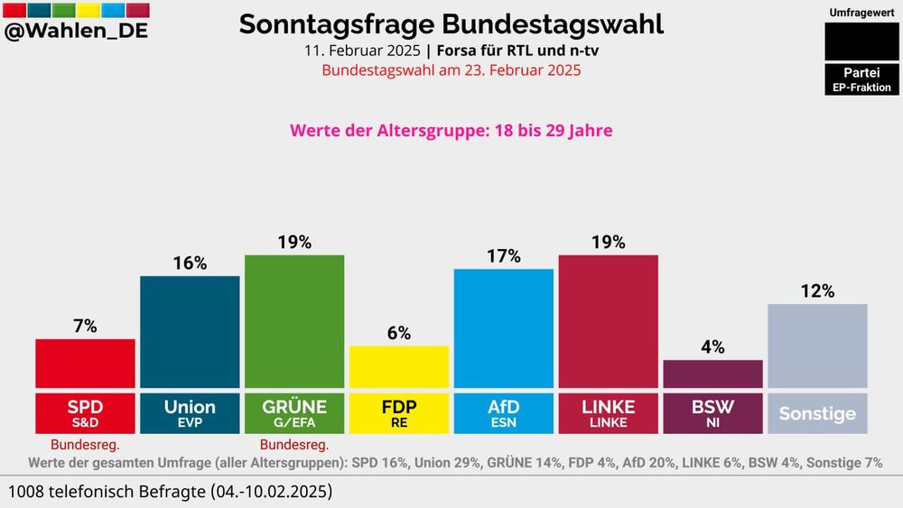 BUNDESTAGSWAHL | Sonntagsfrage Forsa/RTL, n-tv

Altersgruppe: 18 bis 29 Jahre

GRÜNE: 19%
LINKE: 19%
AfD: 17%
Union: 16%
SPD: 7%
FDP: 6%
BSW: 4%
Sonstige: 12%
#btw25