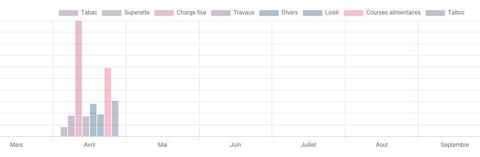 On voit un graphique à barre avec plusieurs catégories (Tabac, superette, charge fixe, travaux, divers, loisir, courses alimentaires, tattoo) 
ça va de mars à Septembre et pour l'instant il n'y a que les données du mois d'avril