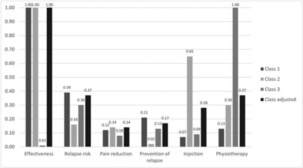 Patient preferences for conservative treatment of shoulder pain: a discrete choice experiment