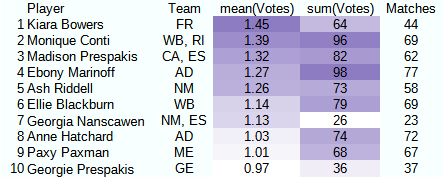 Table with each player's name, the teams they've played for, their mean career votes, their total votes, and the amount of home & away games they've played in their career. The player and mean vote columns are as follows: Kiara Bowers		1.45
Monique Conti		1.39
Madison Prespakis		1.32
Ebony Marinoff		1.27
Ash Riddell		1.26
Ellie Blackburn		1.14
Georgia Nanscawen		1.13
Anne Hatchard		1.03
Paxy Paxman		1.01
Georgie Prespakis		0.97
