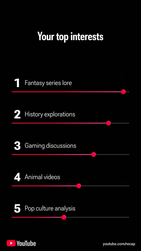 YouTube wrapped showing top genres Viz watched over the years:

1. Fantasy series lore
2. History explorations
3. Gaming discussions
4. Animal videos
5. Pop culture analysis