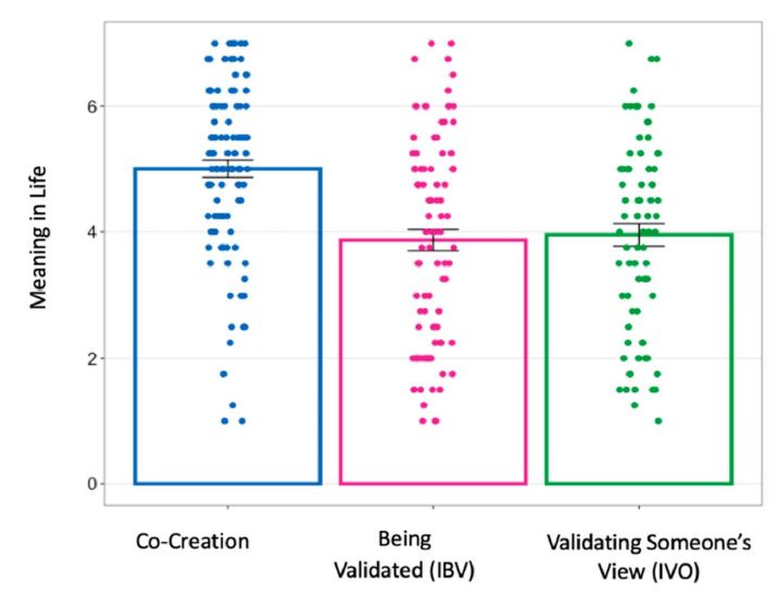 Figure 2. Perceived Meaning in Life across conditions.
This figure displays the average perceived
meaning in life across various conditions each
representing a condition’s mean. Error bars indicate
confidence intervals.