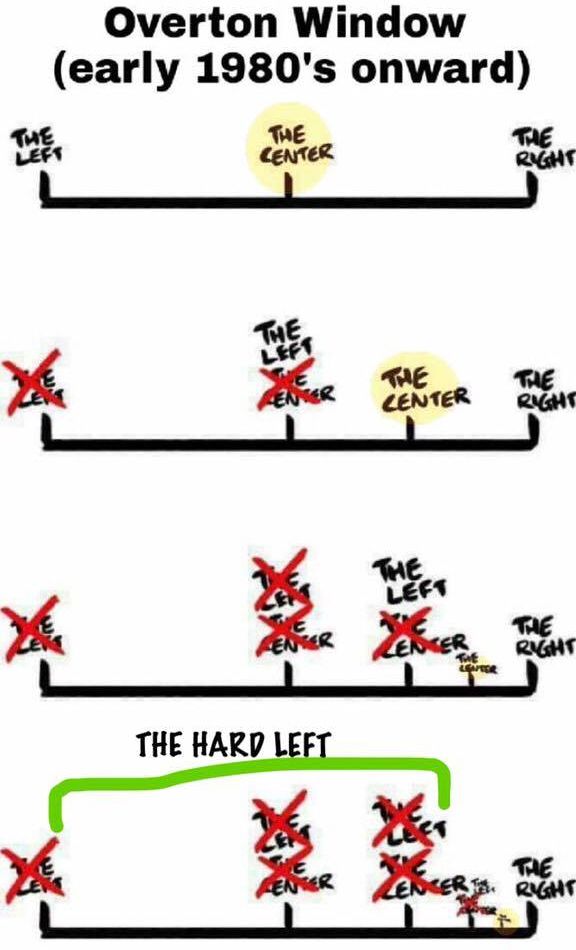 A visual line representation of the Overton Window, of US political stances from early 1980’s onward, showing (with an X) the Far Left politics as being at the far left end of the line, & Far Right politics at the far right end. Center was in the center of the line. Each of three subsequent line drawings show the Center moving further to the right & the “Far Left” being moved to the right along with it until all three X’s are very close together, at the far right end of the line.