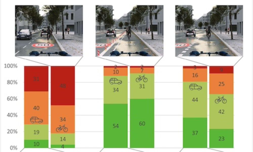 Sécurité subjective : différences de perception entre cyclistes,