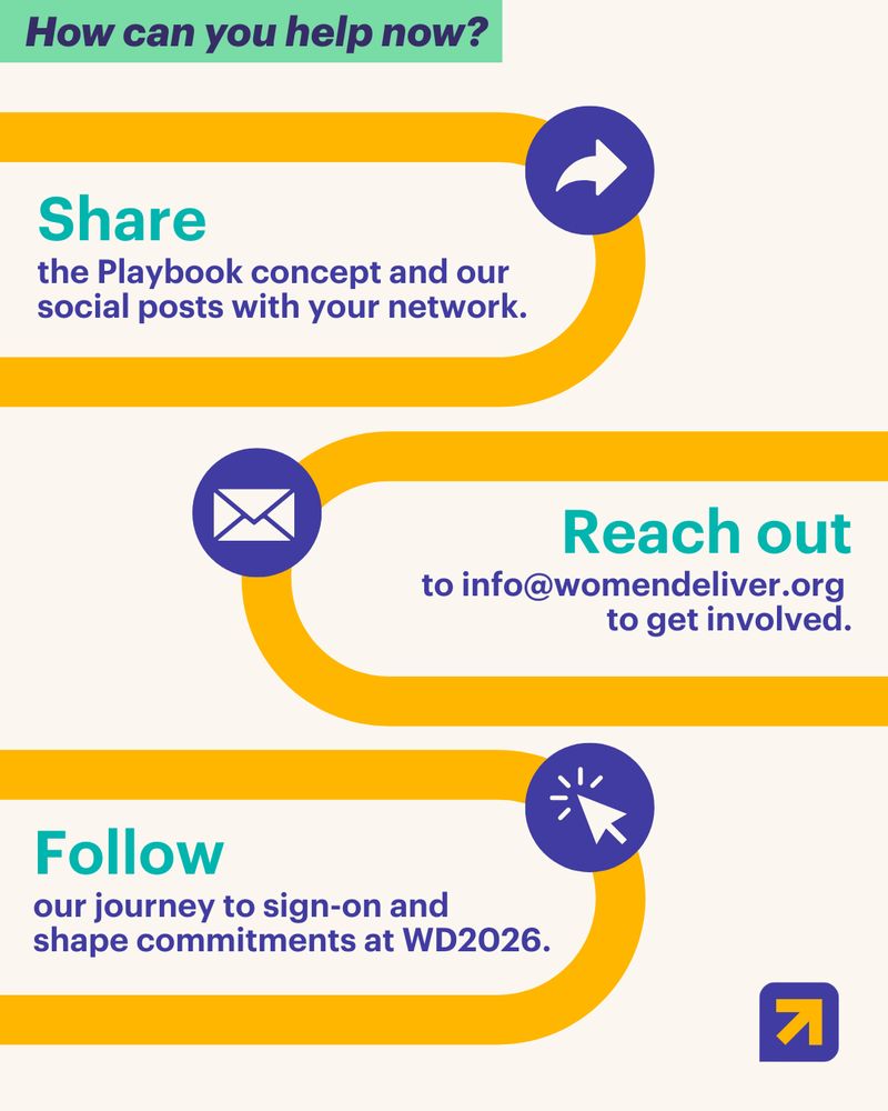 A graphic with a beige background featuring a winding yellow path that leads through three call-to-action steps. The title at the top is "How can you help now?" in a mint-green box. The steps are:

Step 1 (Top): A dark indigo-purple icon of a curved arrow points to the text in mint-green: "Share the Playbook concept and our social posts with your network."

Step 2 (Middle): A dark indigo-purple envelope icon points to the text in mint-green: "Reach out to info@womendeliver.org to get involved."

Step 3 (Bottom): A dark indigo-purple icon of a cursor clicking points to the text in mint-green: "Follow our journey to sign-on and shape commitments at WD2026."
The Women Deliver logo is in the bottom right corner.