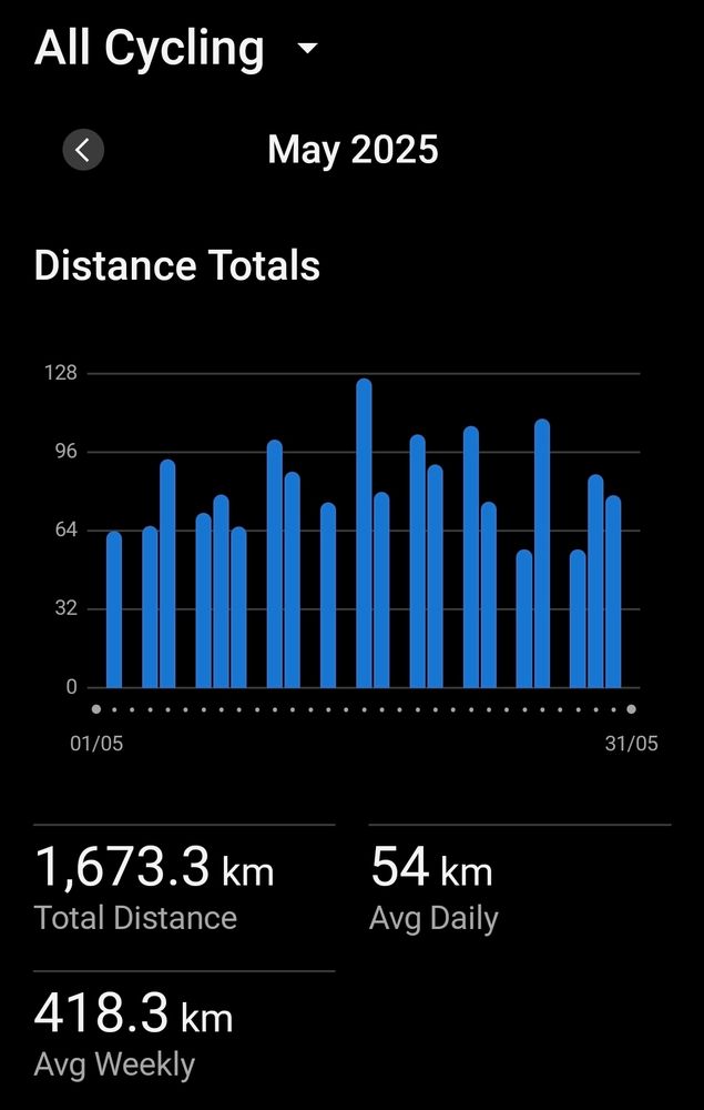Bar chart from the Garmin app with all my bike rides in May. The weekly total is the monthly total divided by 4, which is incorrect.