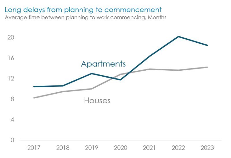 Chart showing delays to housing projects have been getting longer in recent years. 