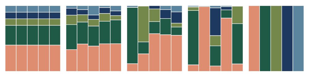 5 relative abundance plots arranged to have increasing compositional variability (variability across relative abundance samples, here vertical bars)