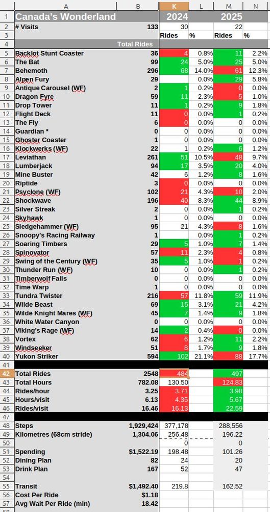 Canada's Wonderland 2024 vs 2025
