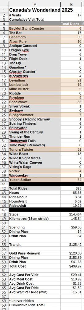 Canada's Wonderland 2025-09-13 Ride summary