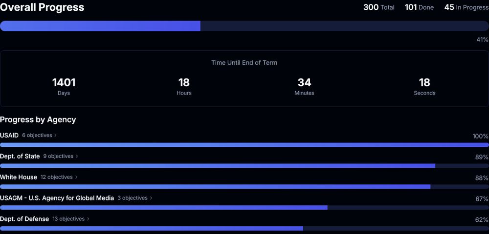 Auf dem Bild ist der Fortschritt des Project 2025 zu sehen. Von 300 Vorhaben sind 101 fertig und 45 im Prozess. Eine Zeile, mit der Anzeige von Tagen, Stunden, Minuten und Sekunden, zeigt die Dauer der aktuellen Amtszeit von Donald Trump an. Sie steht auf 1401 Tage, 18 Stunden, 30 Minuten und 10 Sekunden. Darunter wird ein Balkendiagramm angezeigt mit 5 Balken, die den Fortschritt in einzelnen Abschnitten dargestellt. Mit 100% ist die USAID abgeschlossen. Zwischen 62 % und 89 % sind noch Prozesse anderen Bereichen noch offen.