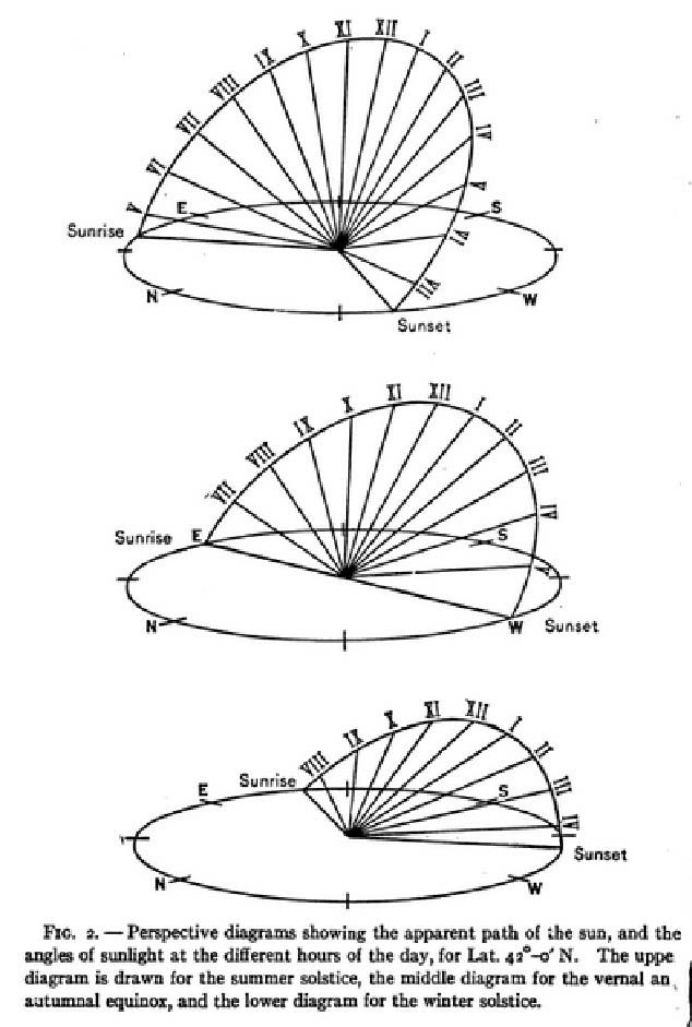 Line drawings showing the path of the sun for the summer solstice, the vernal and autumnal equinox, and the winter solstice.