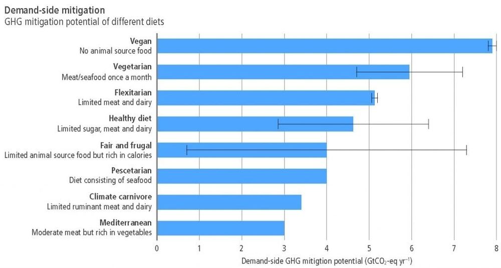 Greenhouse gas mitigation potential for different diets. The vegan diet saves by far the most greenhouse gases