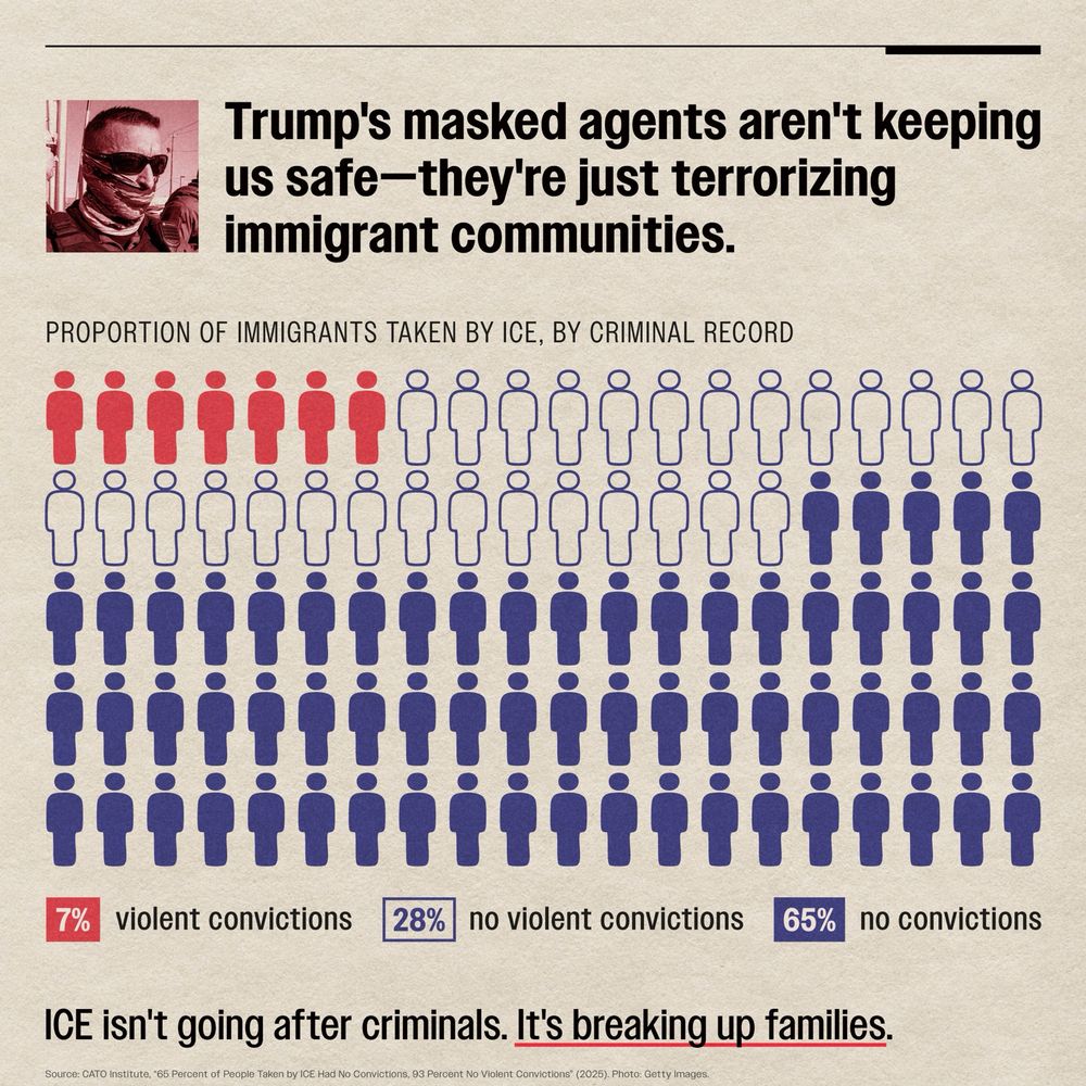Trump's masked agents aren't keeping us safe-they're just terrorizing immigrant communities.  PROPORTION OF IMMIGRANTS TAKEN BY ICE, BY CRIMINAL RECORD  

[graphic of people representing the proportions below]

7% violent convictions 28% no violent convictions 65% no convictions  ICE isn't going after criminals. It's breaking up families.

Source: CATO Institute, "65 Percent of People Taken by ICE Had No Convictions, 93 Percent No Violent Convictions" (2025). Photo: Getty Images.
