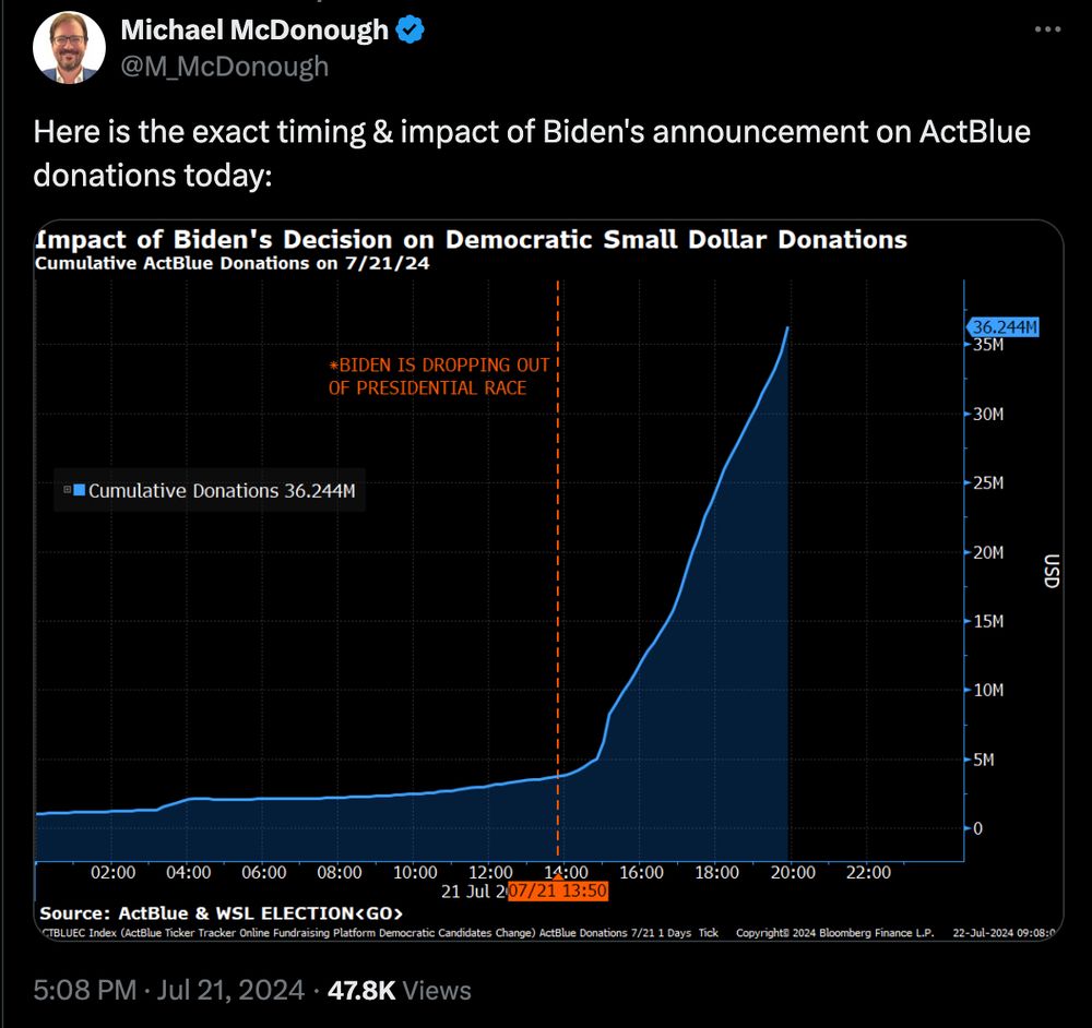 Here is the exact timing & impact of Biden's announcement on ActBlue donations today:Graph showing donations spiking dramatically at 13:50 on 07/21