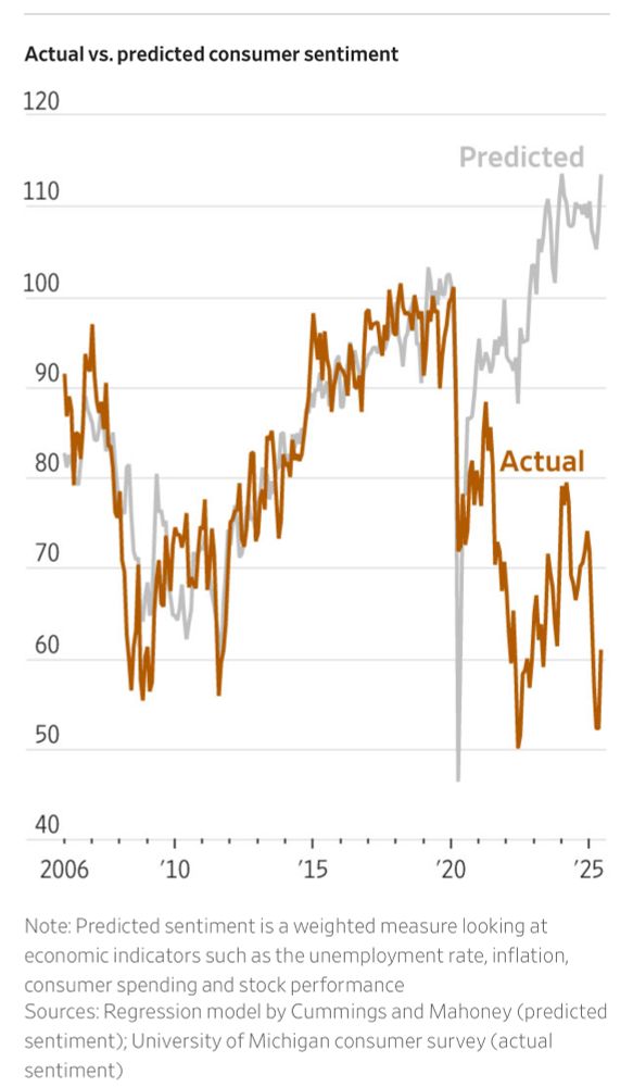 Graph showing “Actual vs. predicted consumer sentiment” where it tracks closely from 2006 to 2020 then comes completely uncoupled until 2025 where “predicted” soars and “actual” plummets 