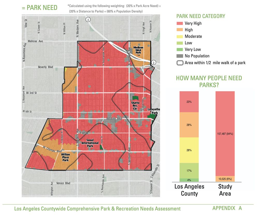 Screenshot of Ktown's park score compared to the average LA County neighborhood - almost the entire area is colored red for "very high need" - the worst tier