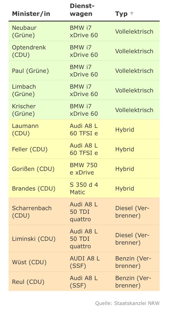 Eine Tabelle, aus der hervorgeht, welcher Minister welchen Dienstwagen fährt. Fünf sind vollelektrisch unterwegs, vier hybrid, zwei mit Diesel. Ministerpräsident und Innenminister fahren Benziner, weil sie spezielle gepanzerte Sondermodelle haben. 