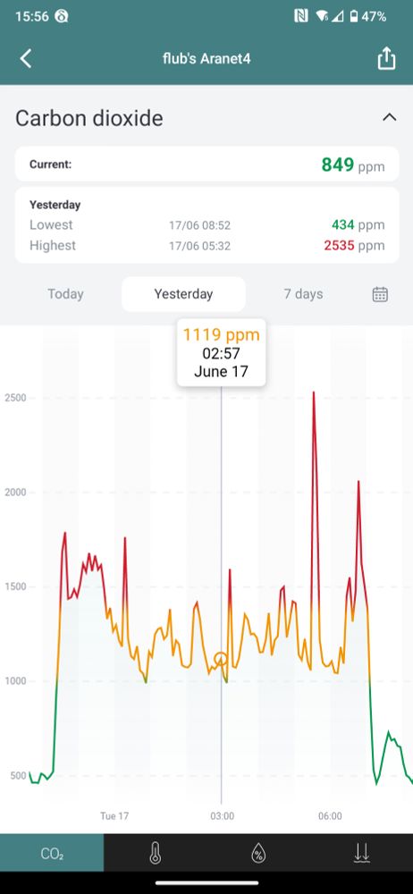 Screenshot of the CO2 graph on an AraNet4. Indicating about 500 at 22:15, before I got on the train. Then jumping to almost 1800 to settle at about 1400 for most of the night. Peak of 2500 at 5am and another of 2000 at just before 7am. Dropping back to 460 when leaving the train at 07:15. Followed by a small bump of about 700 while I drove home in the car for a short bit.