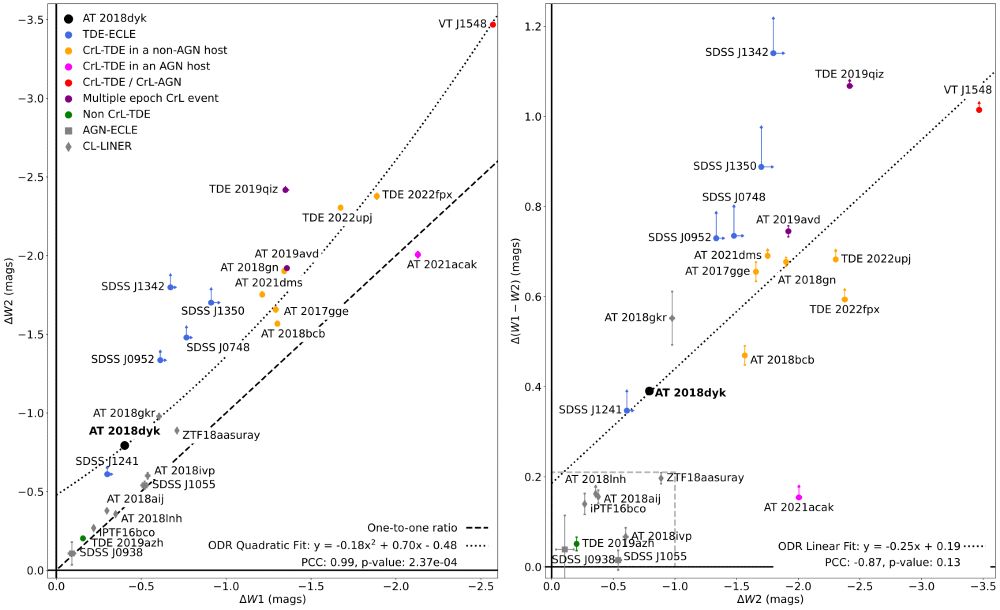 A two panel figure showing the differences in mid-infrared outburst behaviour between TDEs showing high energy emission lines and changing look AGN.

Left: Changing look AGN closely follow a 1-to-1 relation between their peak changes in brightnesses in the two WISE bands. TDEs showing high energy emission lines in contrast deviate from this, with their outbursts significantly larger relative to their original brightness in redder of the two bands. Right: Those high energy TDEs showing large outbursts also show redder outbursts in the MIR. This is not the case for AGN.