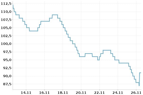 Darstellung der Ganglinie