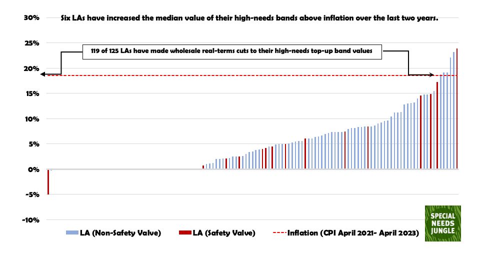 Graph showing 119 of 125 LAs making real terms cuts to high needs top up funding, 2021-23