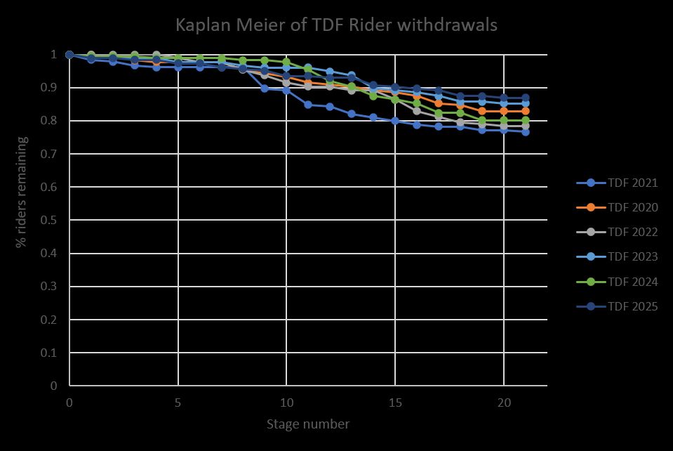 The Kaplan Meier line for the 2025 Tour de France compared to previous races going back to 2020.  2025 (dark blue line) is the one with the fewest withdrawals, finishing with 0.875 still in (87.5%), 2023 (light blue) is the next highest at about 0.85, then 2020 (orange) at about 0.83, then 2024 (green) at 0.80, 2022 (grey) at about 0.78 then 2021 (mid blue) is the lowest at 0.76.
