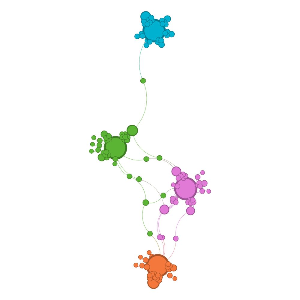 Non-labelled version of the community view network graph.  The larger circles stand for each national team.  One of them, in mid-blue, is separated at the top, with very few connections to the other three.  Two more are in the middle (green and pink) and then the fourth team is at the bottom and orange.  The shape is an elongated diamond with curved edges.  The team at the top has a smaller circle at its top left, a club team.  There is another smaller circle at the top right of the leftmost one of the two national teams in the middle.  There is one link from it to the national team at the top.  Similarly, the national team at the bottom has one of the larger circles coming off it, bottom middle.