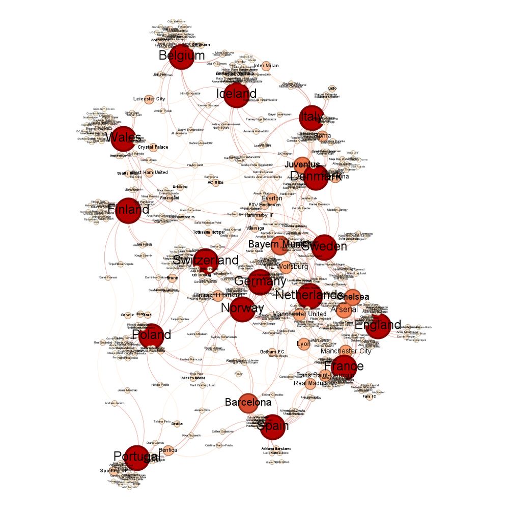 Network graph of the connections between the teams at Euro 2025.  It looks a lot like the map of France.  From the top left corner, along the top edge which is a descending diagonal line, are Belgium, Iceland and Italy.  Denmark are directly below Italy.  Sweden are directly below them.  England are down and to the right from them.  Diagonally down left from England are France, then Spain.  Portugal are in a straight line left from Spain.  Poland are above Portugal.  Finland are above them, then it is Wales, who are down and left from Belgium.  In the centre, slightly left from Sweden, are Switzerland, Germany, Norway and Netherlands.
