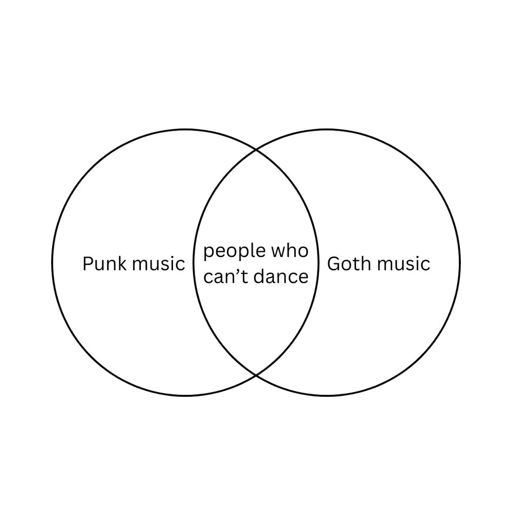 Venn diagram of "punk music" and "goth music" with the overlap being "people who can't dance".