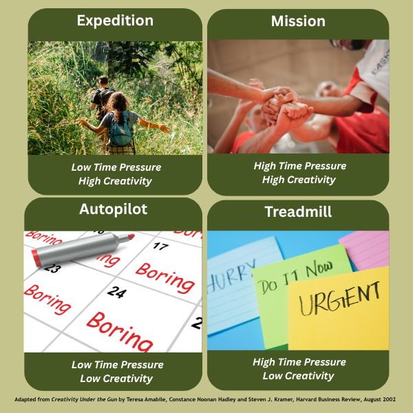 Matrix showing four quadrants: expedition (low time pressure, high creativity); mission (high time pressure, high creativity); autopilot (low time pressure, low creativity); and treadmill (high time pressure, low creativity).