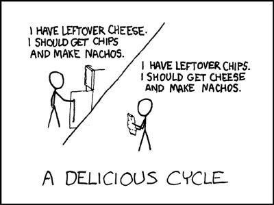 xkcd comic A Delicious Cycle. 

Frame is split by a diagonal.]
[First half: Cueball in front of open fridge.]
Cueball: I have leftover cheese. I should get chips and make nachos.
[Second half: Cueball with bag of chips.]
Cueball: I have leftover chips. I should get cheese and make nachos.
[Caption below the two drawings:]
A delicious cycle

https://xkcd.com/140/