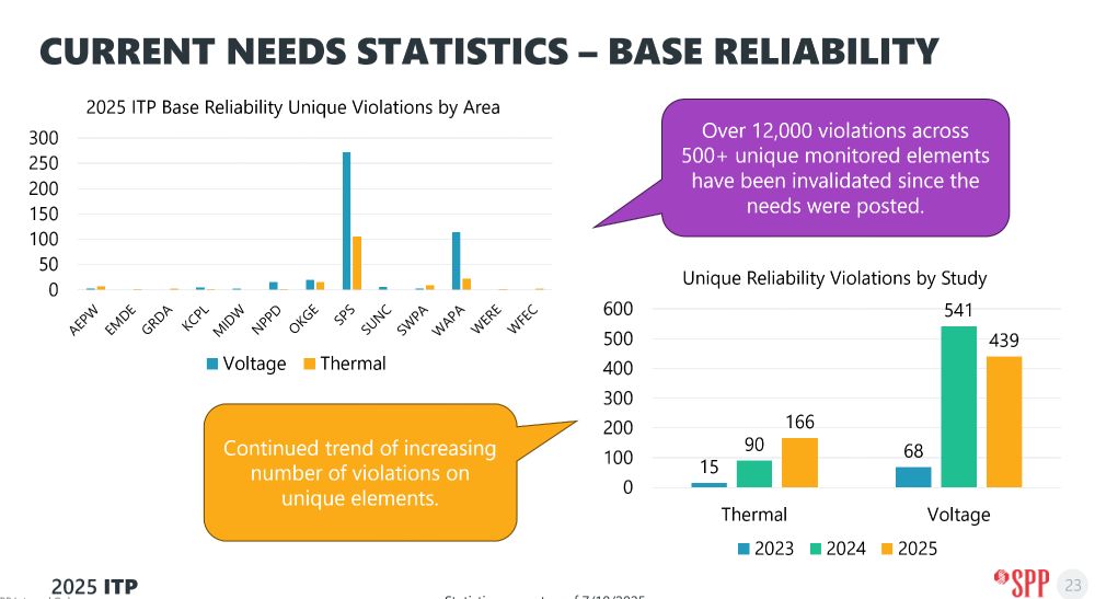 charts showing thermal and voltage needs concentrated in SPS in SPP