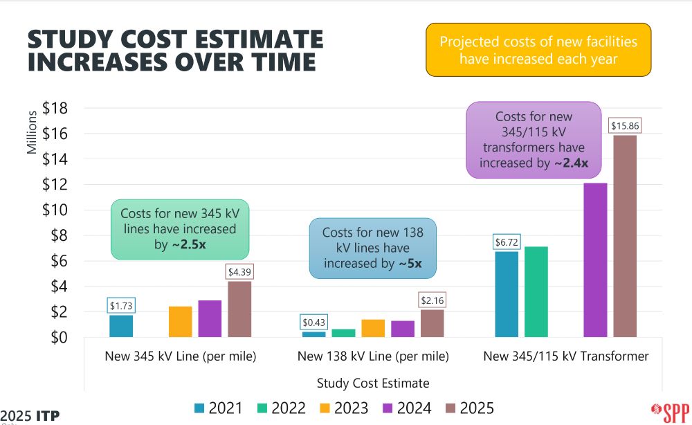 transmission lines and transformers are 2x+ more expensive than a couple years ago