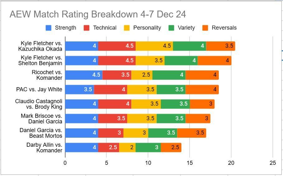 A stacked bar graph of a grading system of AEW's matches last week 